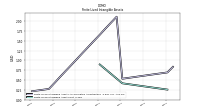 Finite Lived Intangible Assets Net
