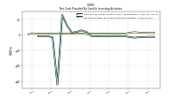 Net Cash Provided By Used In Investing Activities