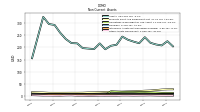 Other Assets Noncurrent