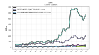 Long Term Debt Current