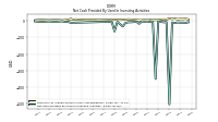 Net Cash Provided By Used In Investing Activities