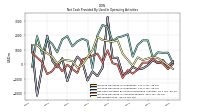 Increase Decrease In Inventories