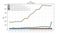 Contract With Customer Liability Current