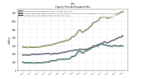 Property Plant And Equipment Net