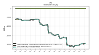 Stockholders Equity