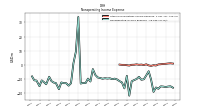 Nonoperating Income Expense