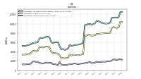 Liabilities Current