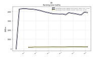 Operating Lease Liability Current