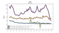 Allocated Share Based Compensation Expense