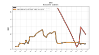 Other Liabilities Noncurrent