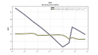 Operating Lease Liability Current