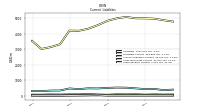 Taxes Payable Current