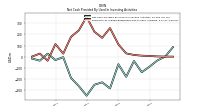 Net Cash Provided By Used In Investing Activities