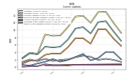 Other Accrued Liabilities Current