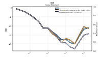 Operating Income Loss