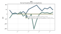 Proceeds From Sale Of Productive Assets