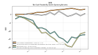 Net Cash Provided By Used In Operating Activities