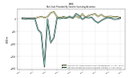 Net Cash Provided By Used In Investing Activities