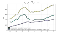 Accumulated Depreciation Depletion And Amortization Property Plant And Equipment