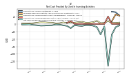 Net Cash Provided By Used In Investing Activities