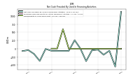 Net Cash Provided By Used In Financing Activities