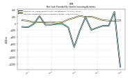 Net Cash Provided By Used In Investing Activities