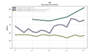 Operating Lease Liability Current