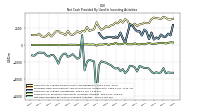 Net Cash Provided By Used In Investing Activities