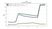 Operating Lease Liability Current