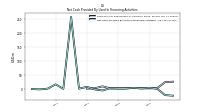 Net Cash Provided By Used In Financing Activities