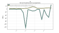 Net Cash Provided By Used In Investing Activities