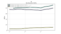 Operating Lease Liability Current