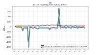 Net Cash Provided By Used In Investing Activities