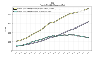 Property Plant And Equipment Net