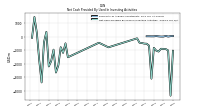 Net Cash Provided By Used In Investing Activities