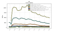 Long Term Debt Current