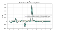 Net Cash Provided By Used In Investing Activities