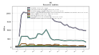 Accrued Income Taxes Noncurrent