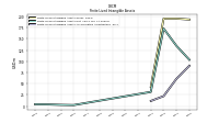 Finite Lived Intangible Assets Accumulated Amortization