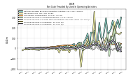 Increase Decrease In Inventories