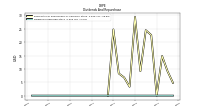 Dividends Preferred Stock