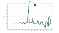 Nonoperating Income Expense
