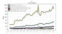 Taxes Payable Current