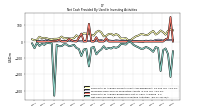 Net Cash Provided By Used In Investing Activities