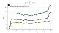 Operating Lease Liability Current