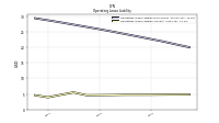 Operating Lease Liability Current