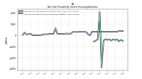 Net Cash Provided By Used In Financing Activities