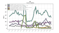 Long Term Debt Current