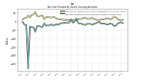 Net Cash Provided By Used In Investing Activities