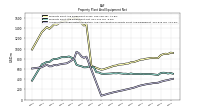 Accumulated Depreciation Depletion And Amortization Property Plant And Equipment